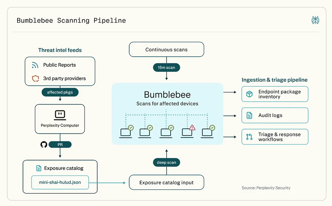 Bumblebee mapping scattered developer-machine state — lockfiles, extensions, MCP configs — into a single exposure view