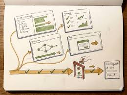 Core changes — rules, events, reasoning, types — flowing into a tracked pull request