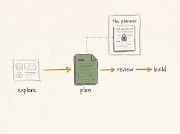 A workflow that goes explore, then plan, then review, then build