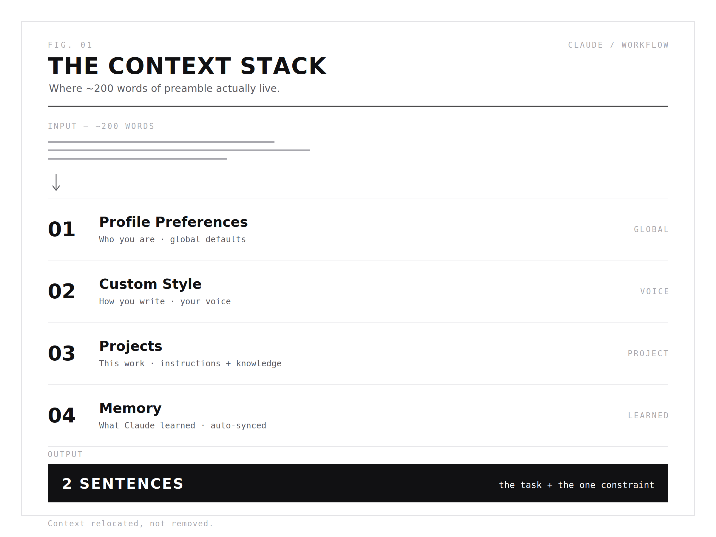 Four Claude features — Profile Preferences, Custom Style, Projects, and Memory — stacking into a context layer that absorbs the manual 200-word prompt preamble and outputs a two-sentence prompt