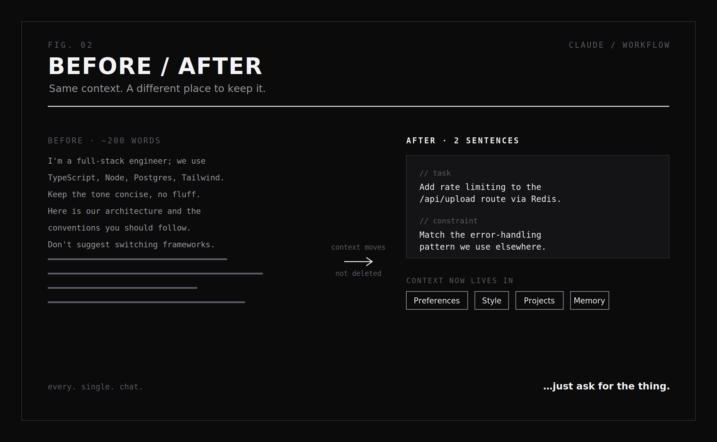 Before and after comparison: a 200-word context-heavy prompt on the left versus a two-sentence task-plus-constraint prompt on the right, with the context relocated into Preferences, Style, Projects, and Memory