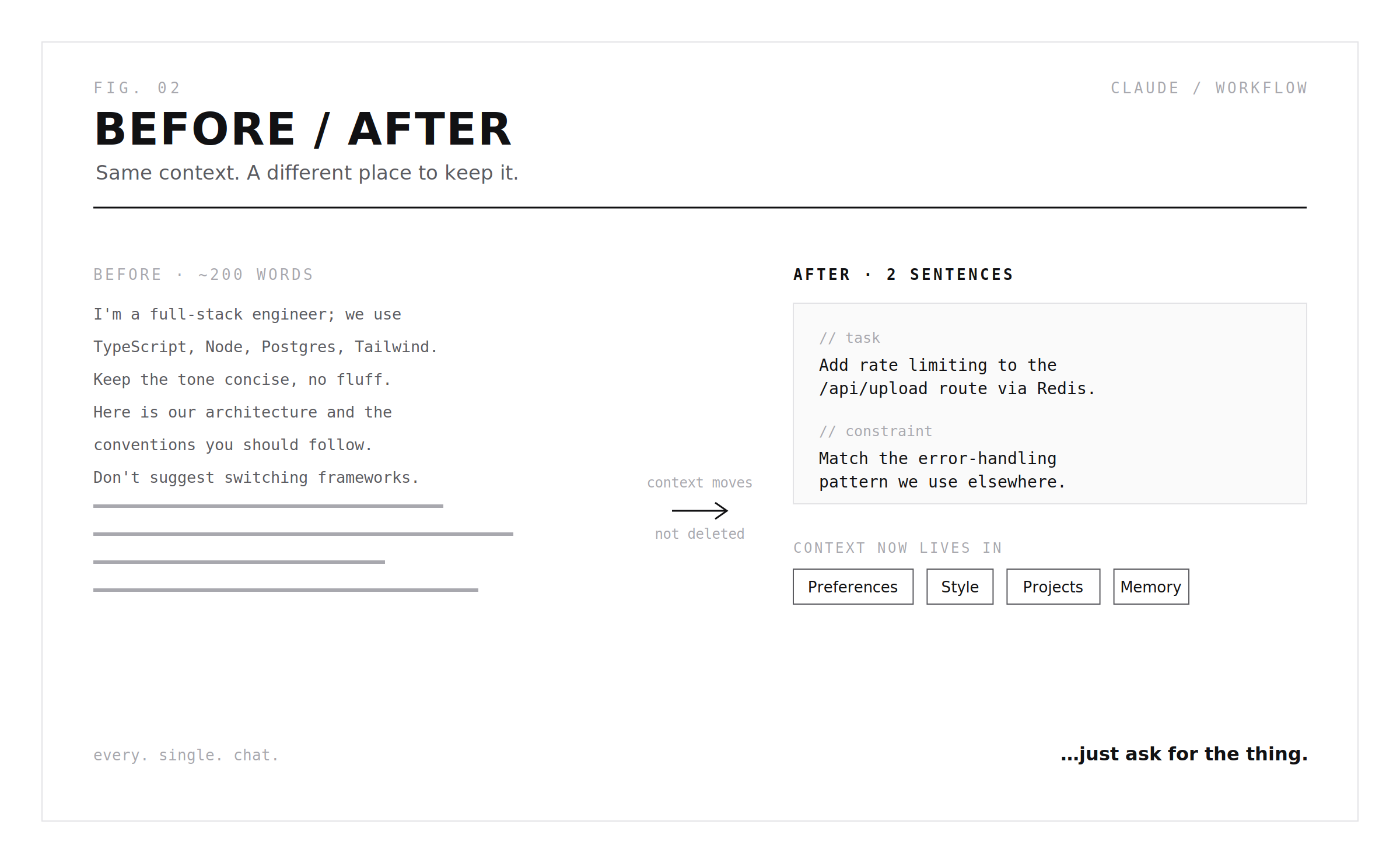 Before and after comparison: a 200-word context-heavy prompt on the left versus a two-sentence task-plus-constraint prompt on the right, with the context relocated into Preferences, Style, Projects, and Memory