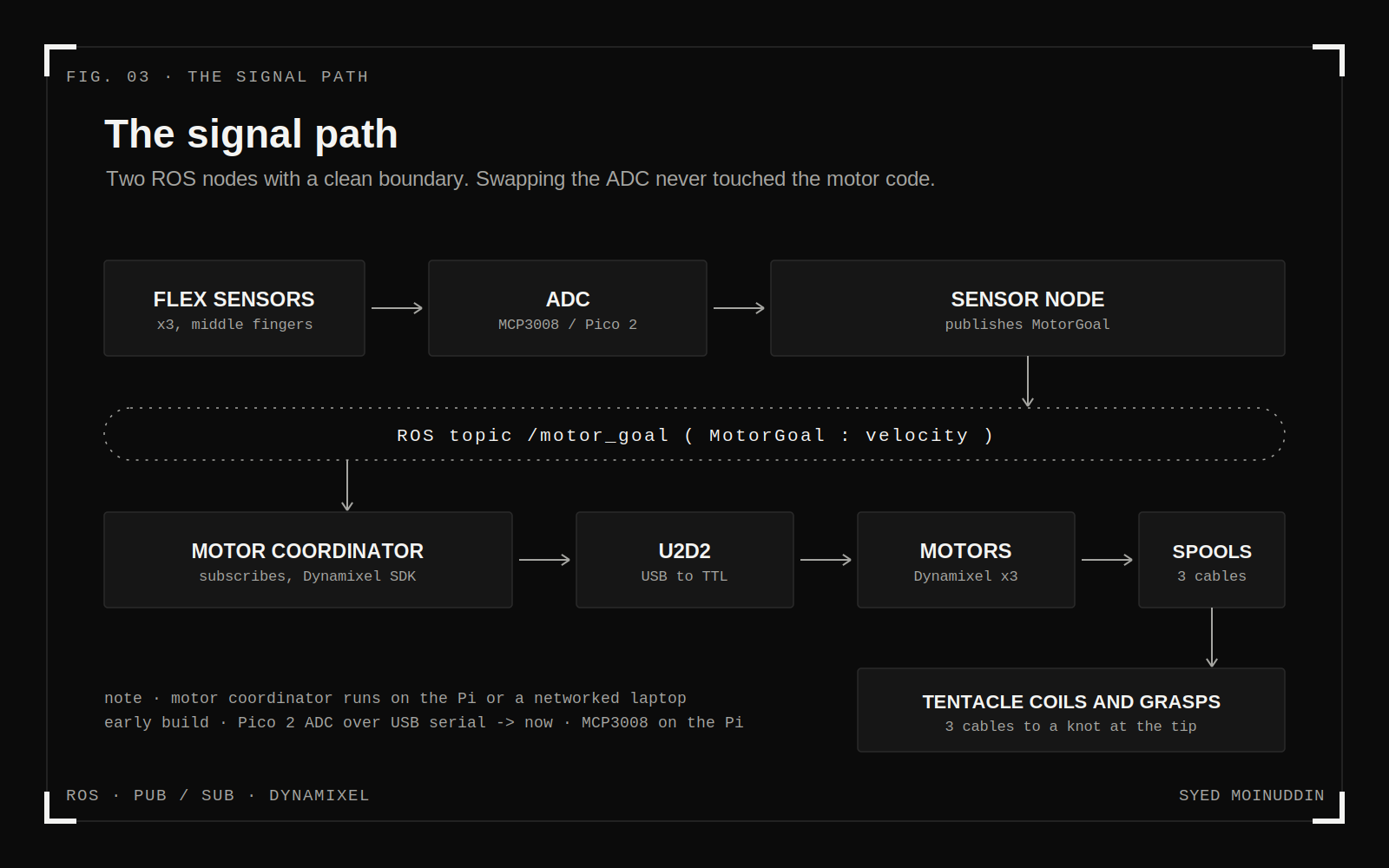 Polydact signal path: flex sensor to ADC to ROS sensor node to motor coordinator to Dynamixel motors to cable spools to tentacle