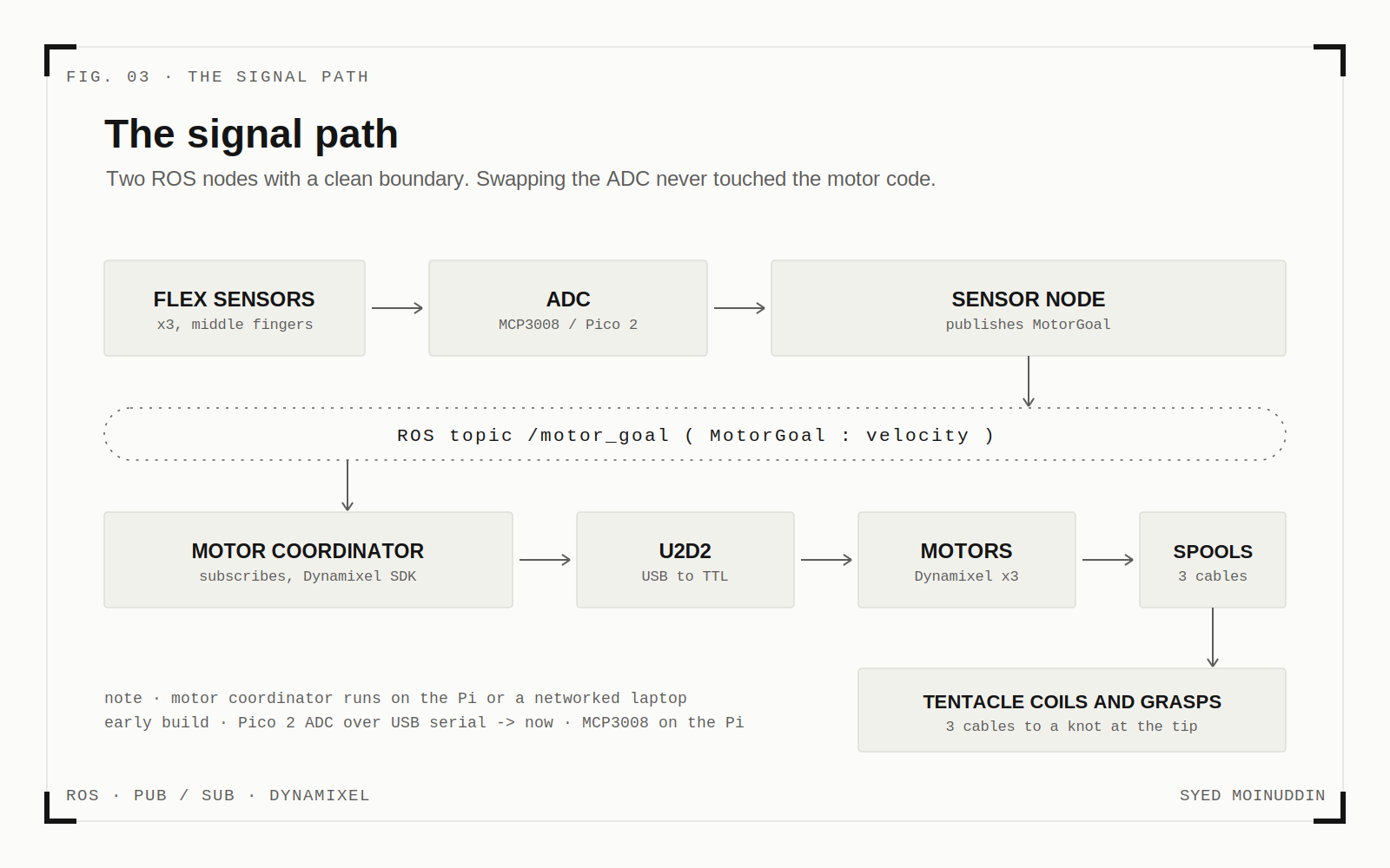 Polydact signal path: flex sensor to ADC to ROS sensor node to motor coordinator to Dynamixel motors to cable spools to tentacle