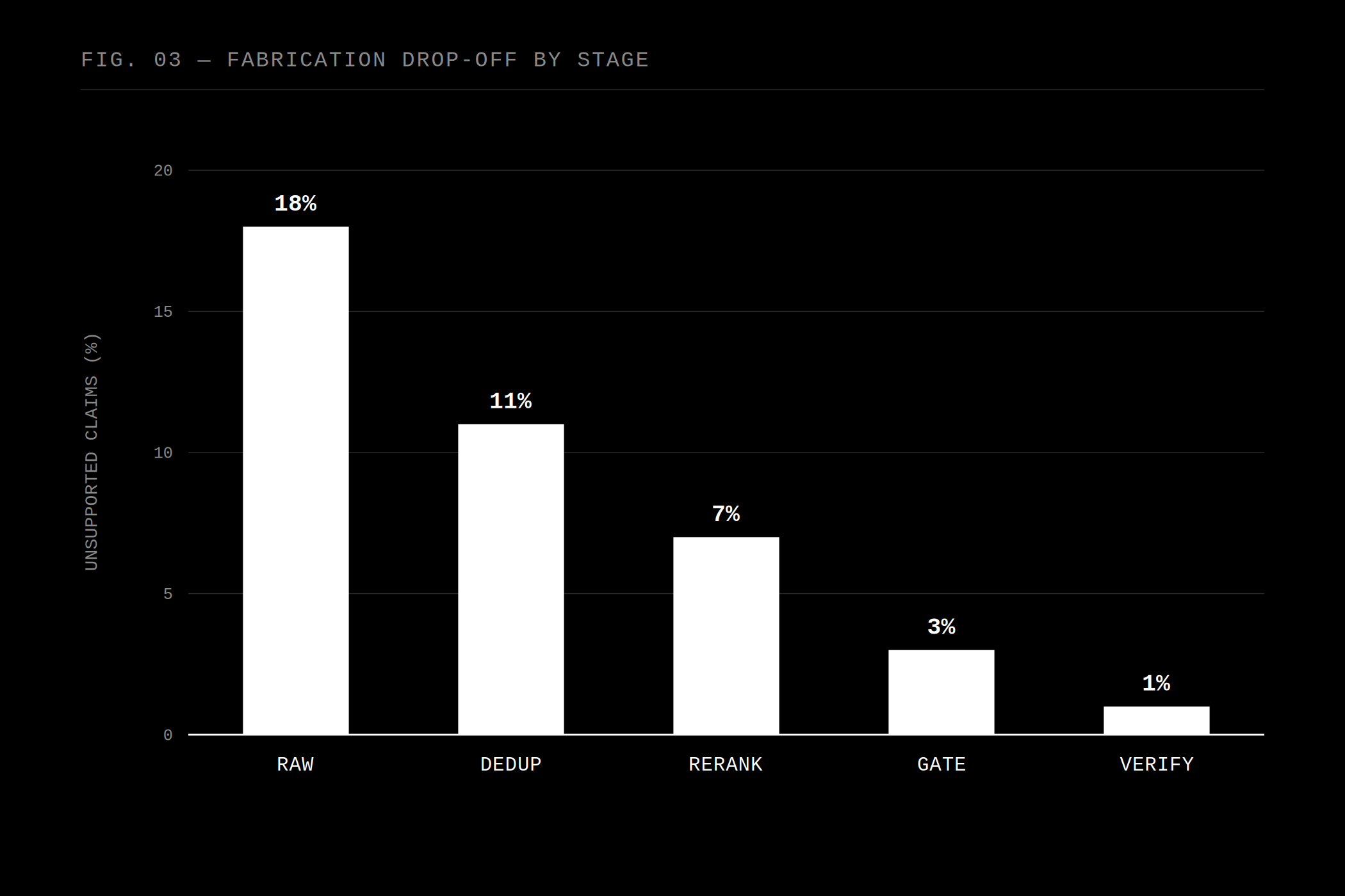 Before and after across the pipeline: stacked monochrome bars showing where unsupported claims drop at each stage, raw generation, after dedup, after the confidence gate, after grounding verification