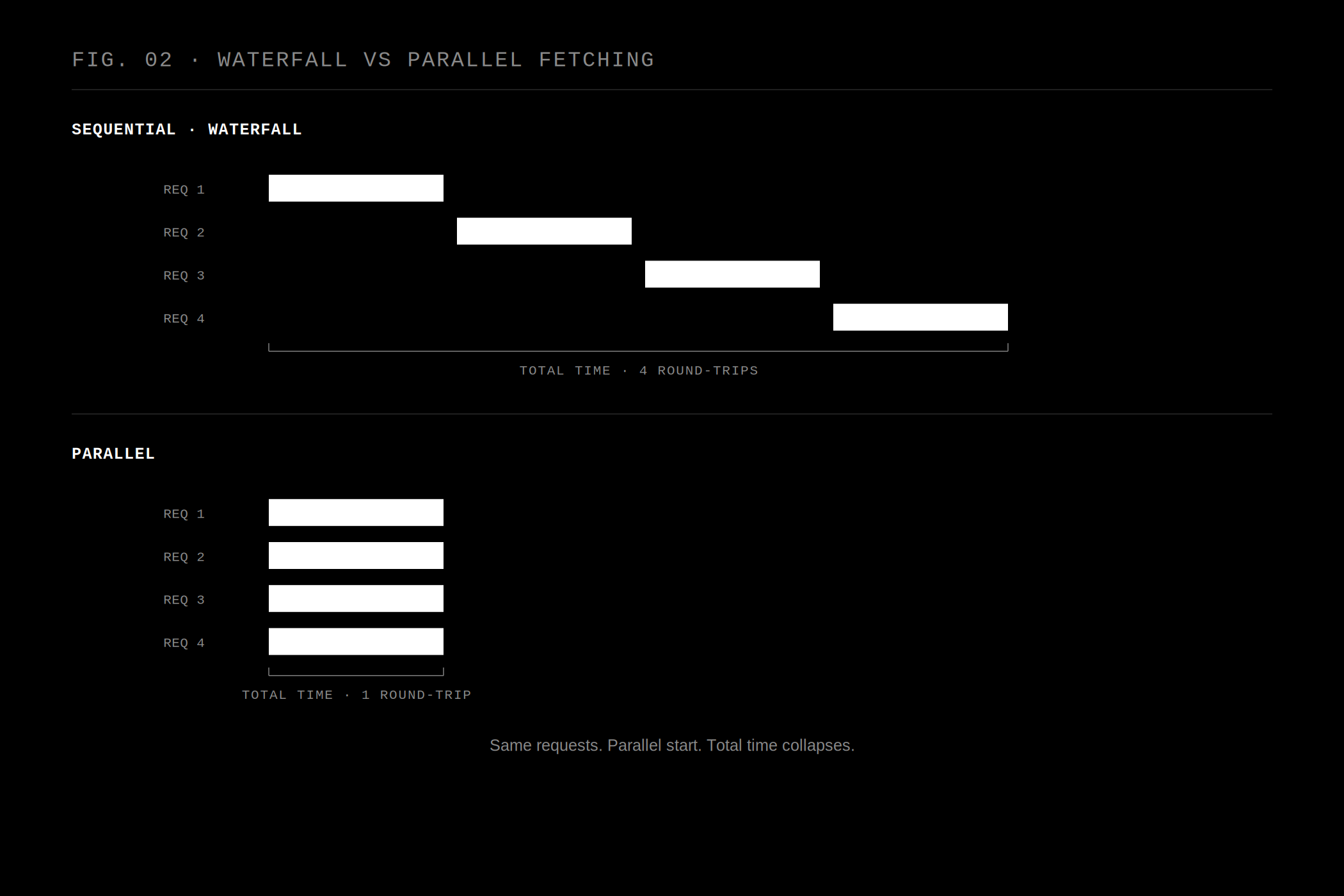 Waterfall versus parallel data fetching shown as two timing diagrams: sequential requests staggered like a staircase on top, the same requests aligned and starting together on the bottom, with total time collapsing