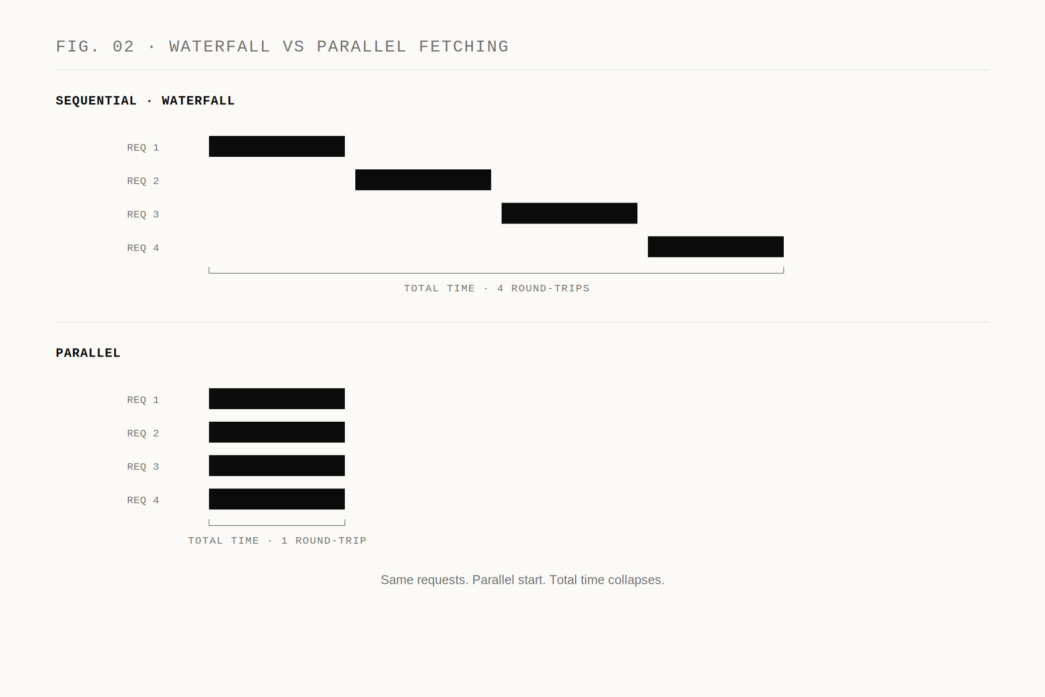 Waterfall versus parallel data fetching shown as two timing diagrams: sequential requests staggered like a staircase on top, the same requests aligned and starting together on the bottom, with total time collapsing