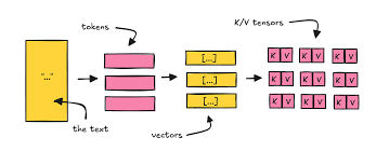How prompt caching works under the hood: the text becomes tokens, then vectors, then the K/V tensors a provider stores and reuses when the next request starts with an identical prefix