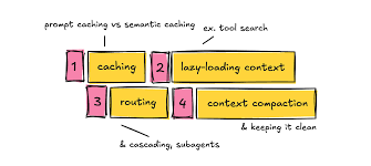 The savings stack: prompt and semantic caching, lazy-loading context, routing and cascading, and context compaction layered together into one cost-reduction strategy