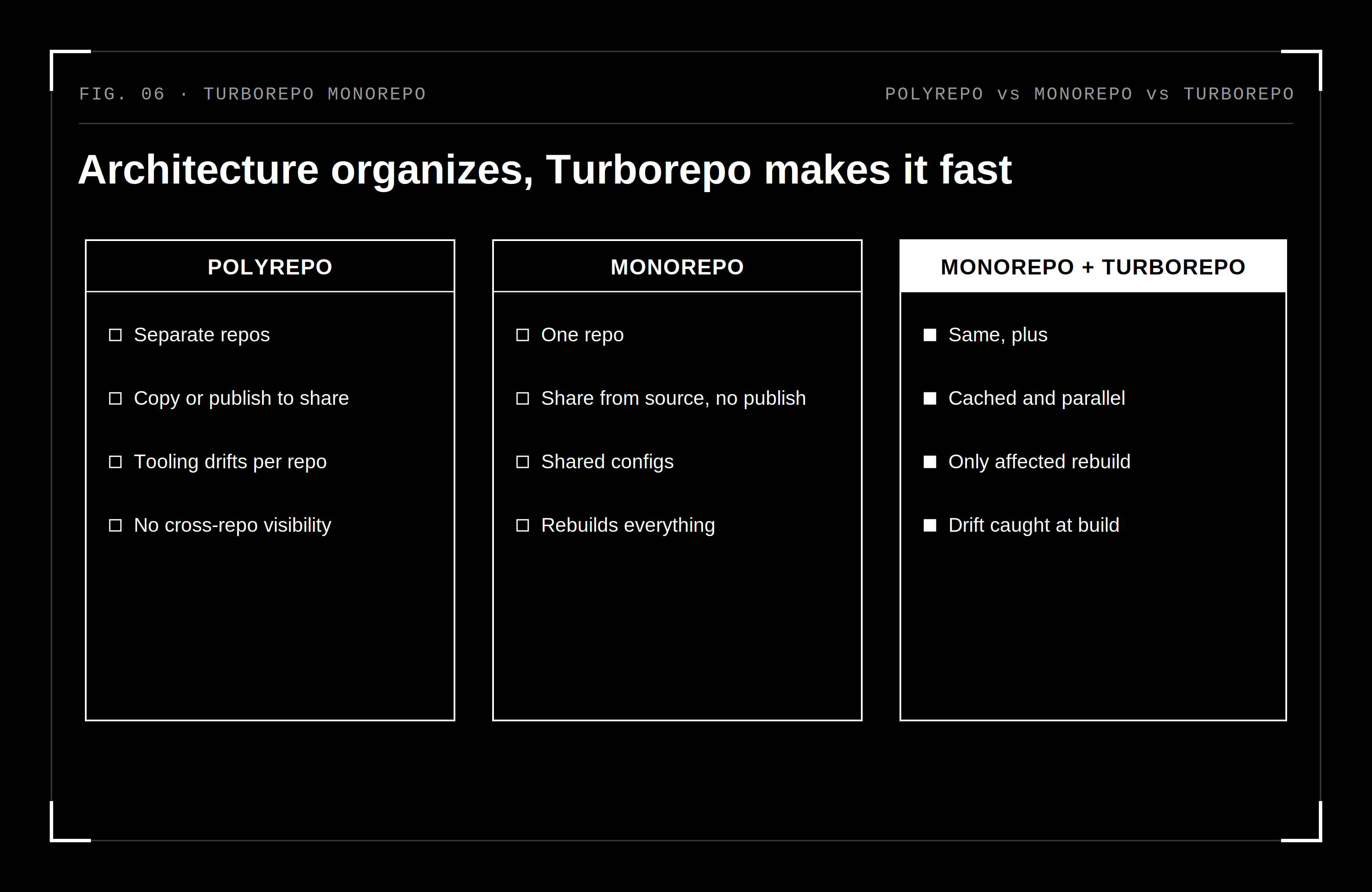 Comparison of polyrepo, workspaces-only monorepo, and monorepo with Turborepo across code sharing, source of truth, and build speed